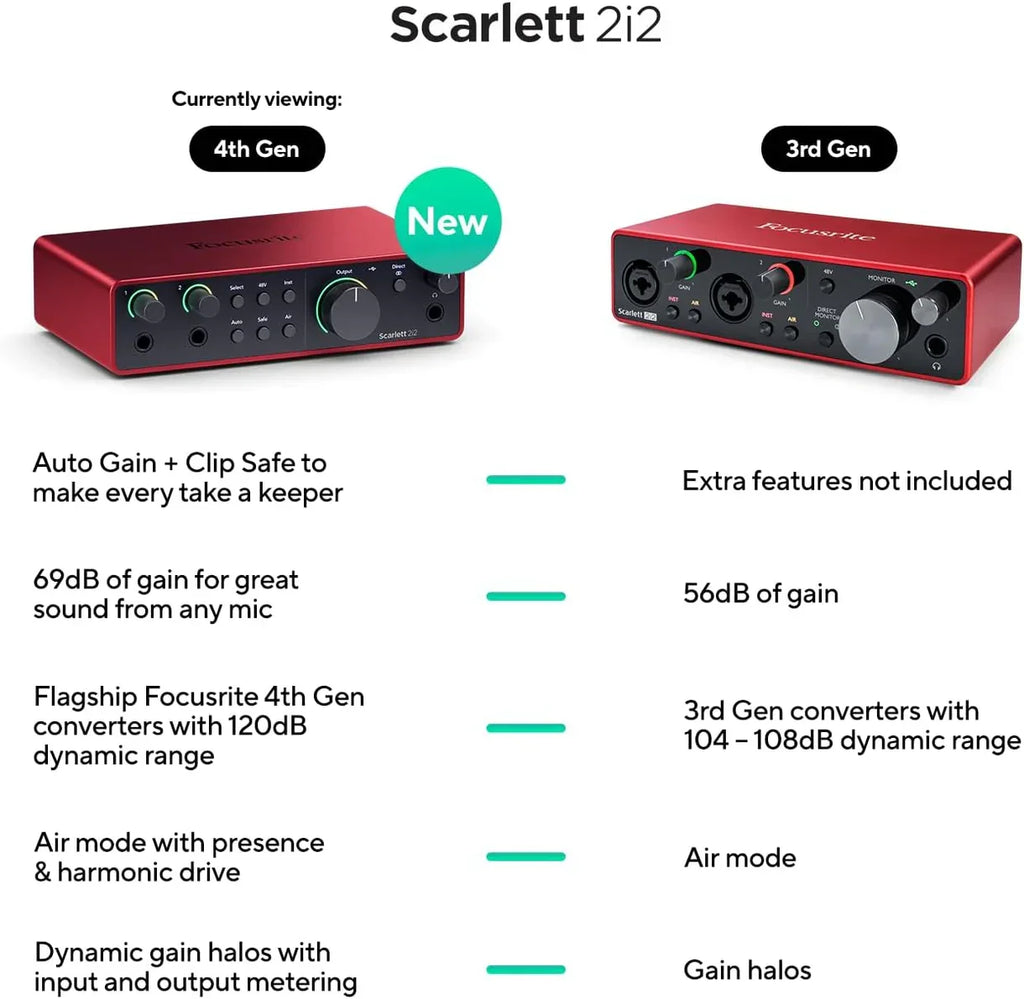 Focusrite Scarlett 2i2 4rd Gen 2x2 USB Audio Interface