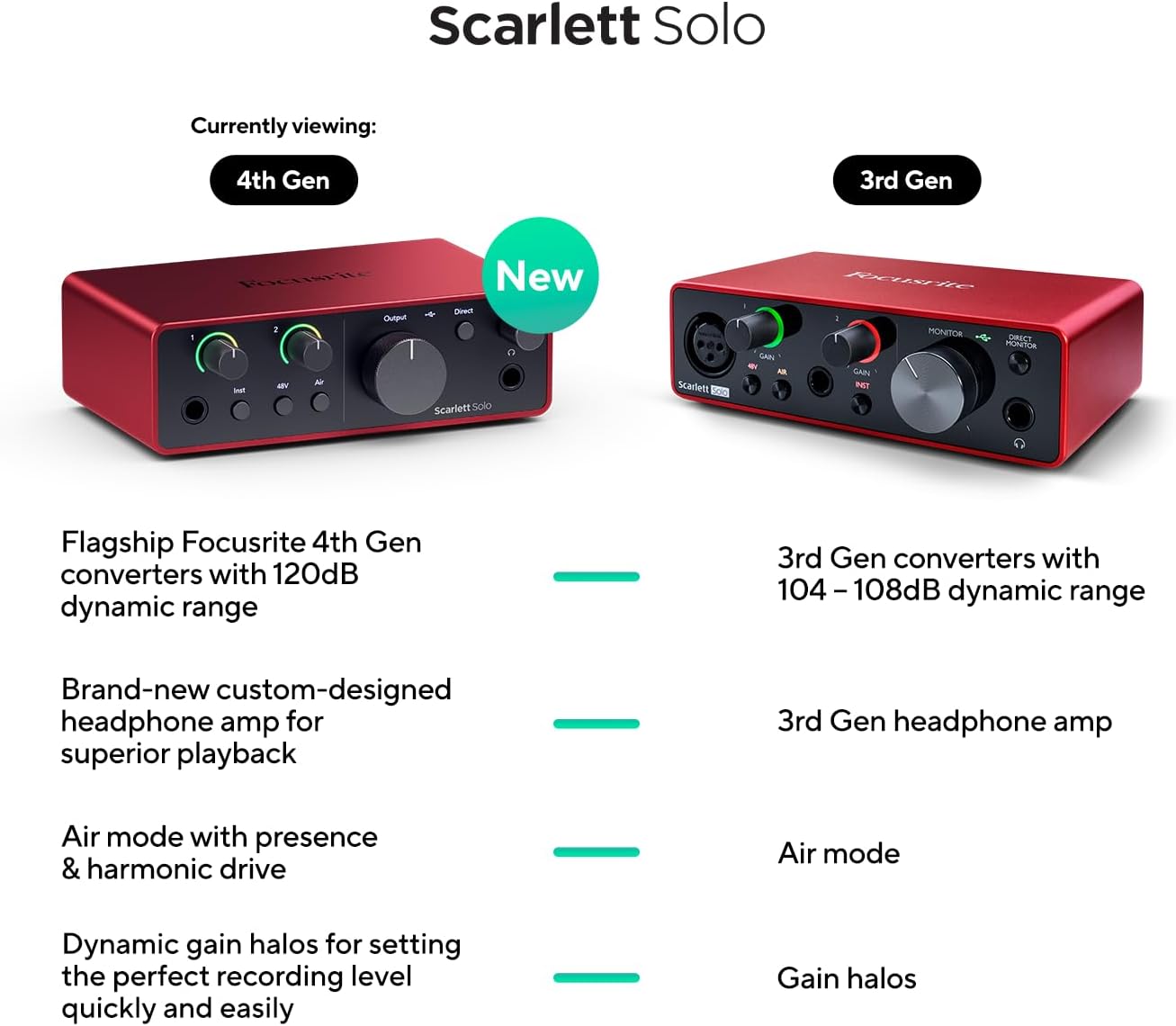 Focusrite SCARLETT SOLO 4th Gen 192kHz USB Audio Interface + Samson Headphones